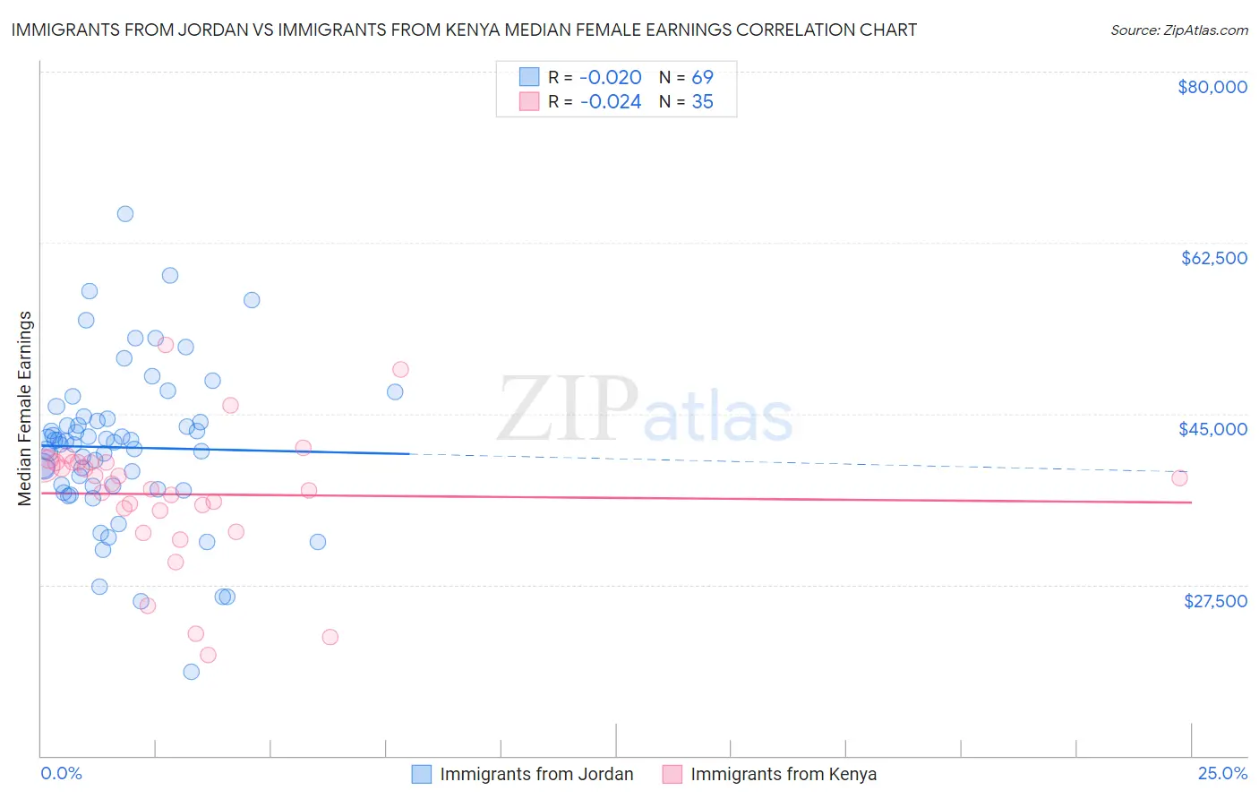 Immigrants from Jordan vs Immigrants from Kenya Median Female Earnings