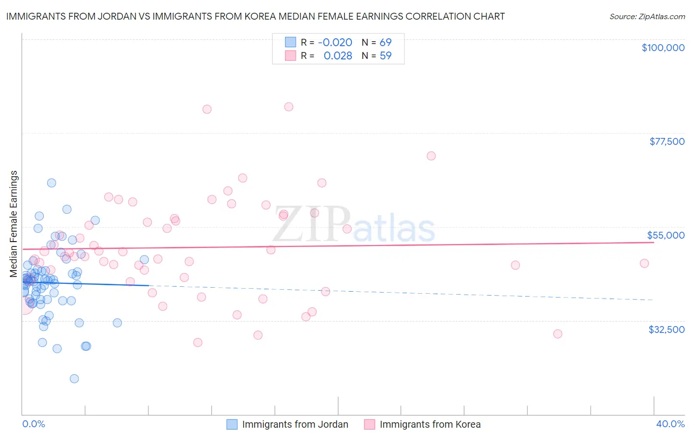 Immigrants from Jordan vs Immigrants from Korea Median Female Earnings