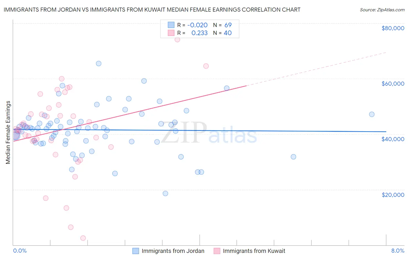 Immigrants from Jordan vs Immigrants from Kuwait Median Female Earnings