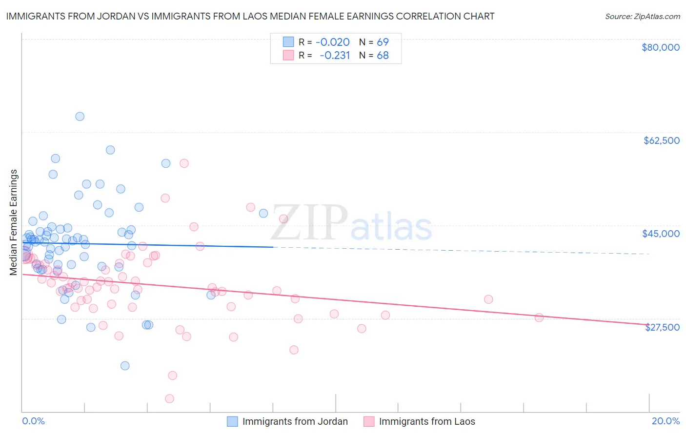 Immigrants from Jordan vs Immigrants from Laos Median Female Earnings