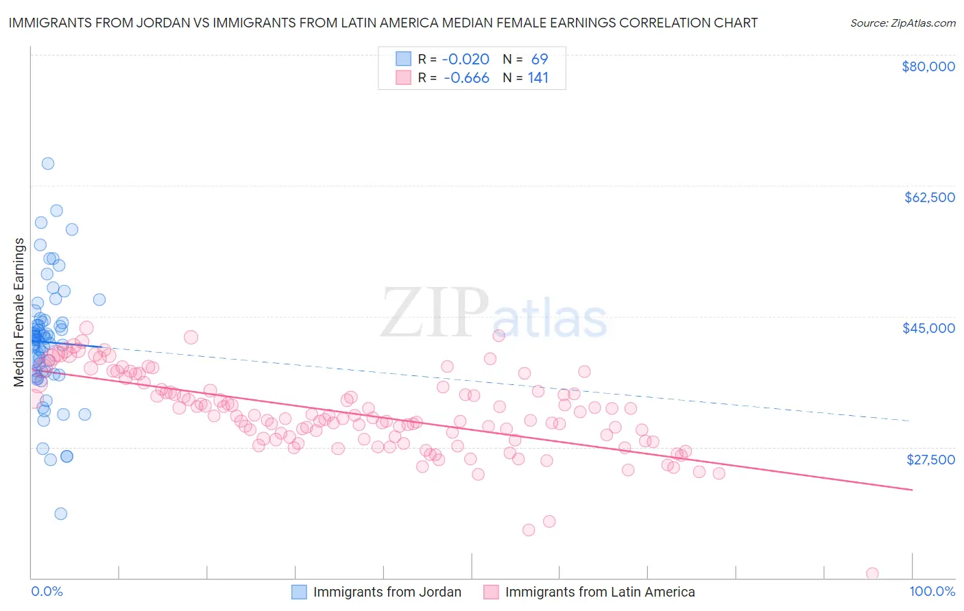 Immigrants from Jordan vs Immigrants from Latin America Median Female Earnings