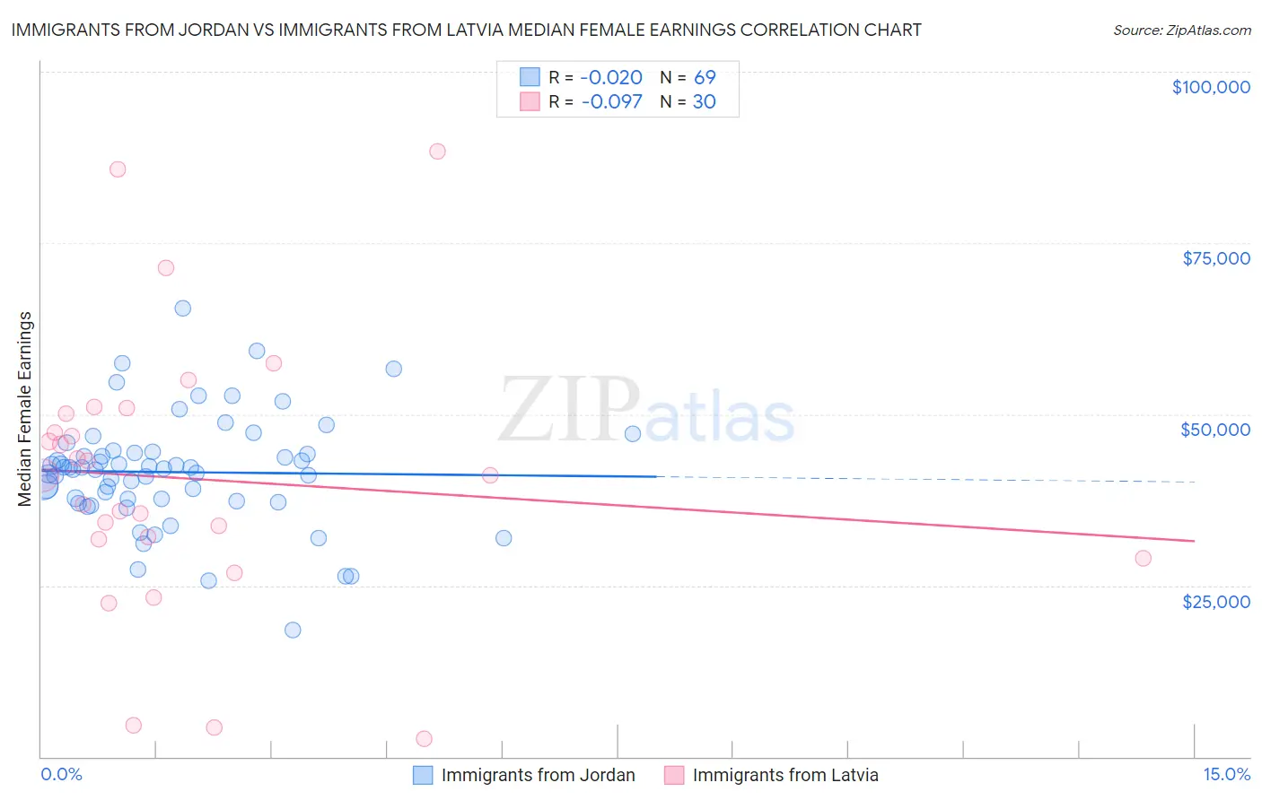 Immigrants from Jordan vs Immigrants from Latvia Median Female Earnings