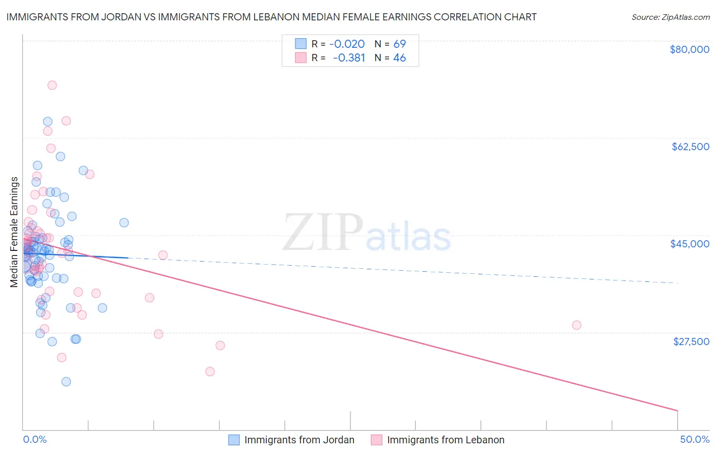 Immigrants from Jordan vs Immigrants from Lebanon Median Female Earnings