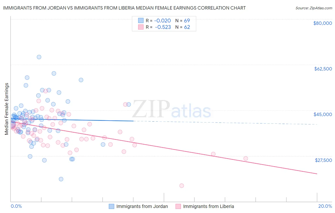 Immigrants from Jordan vs Immigrants from Liberia Median Female Earnings