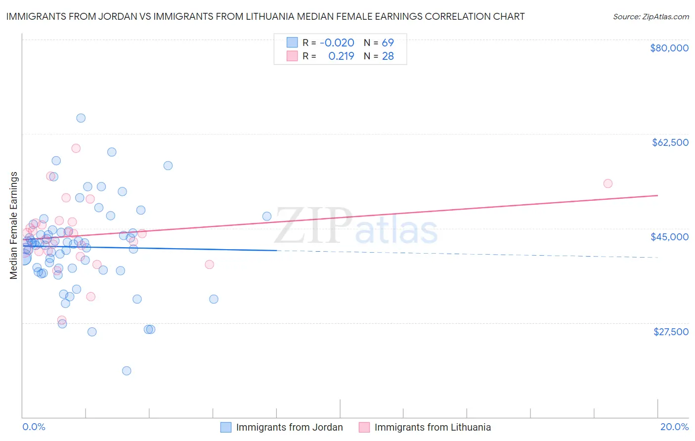 Immigrants from Jordan vs Immigrants from Lithuania Median Female Earnings