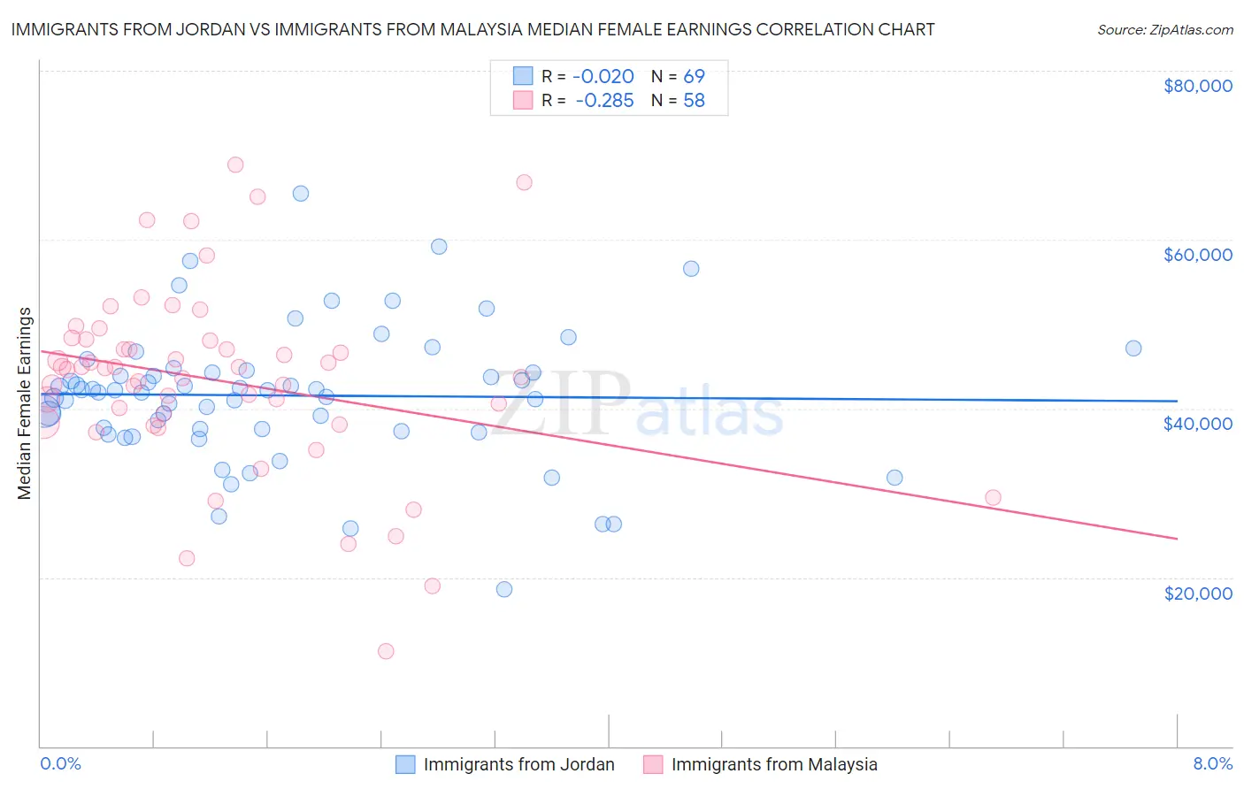 Immigrants from Jordan vs Immigrants from Malaysia Median Female Earnings