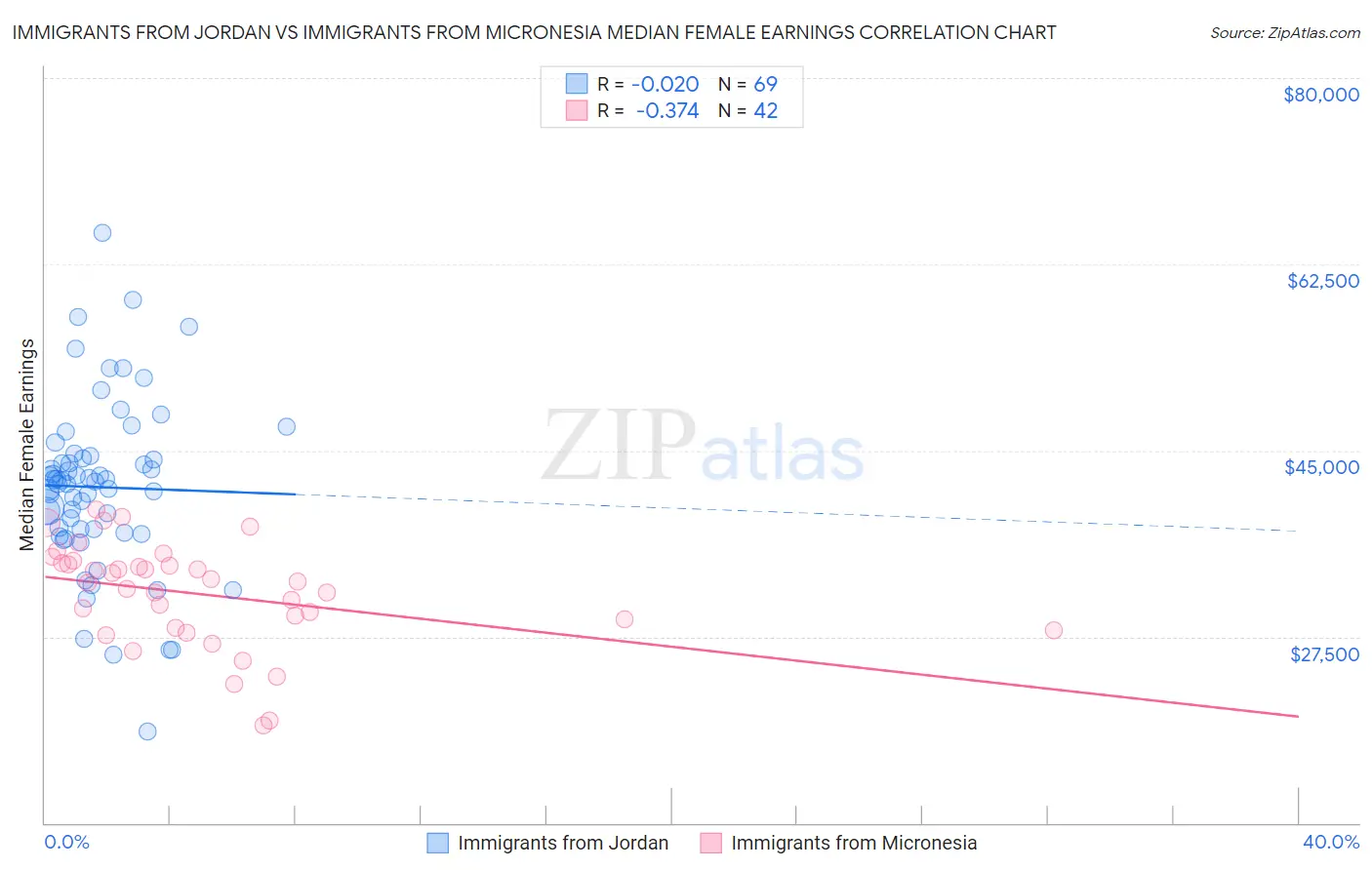 Immigrants from Jordan vs Immigrants from Micronesia Median Female Earnings