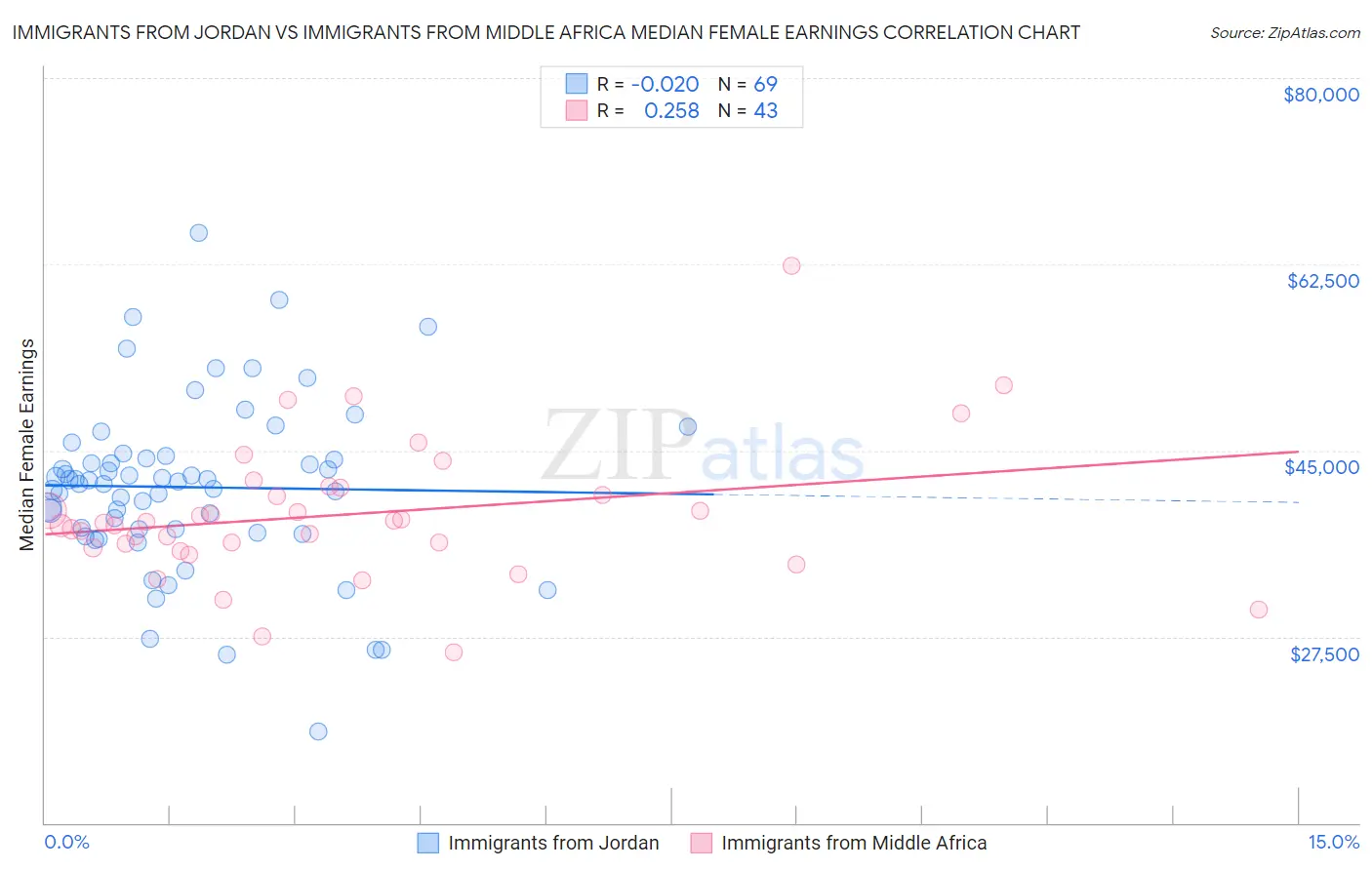 Immigrants from Jordan vs Immigrants from Middle Africa Median Female Earnings
