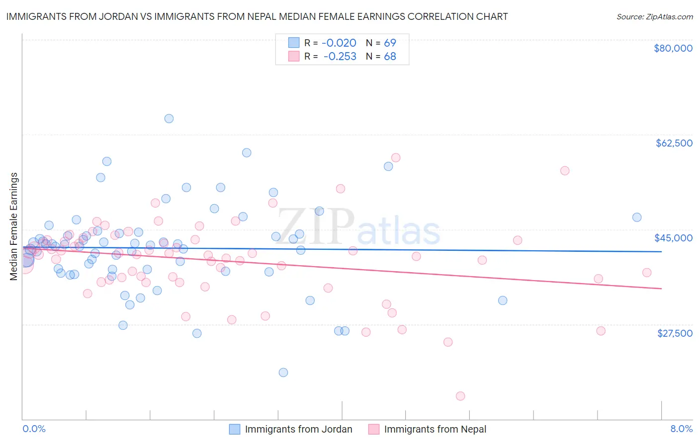 Immigrants from Jordan vs Immigrants from Nepal Median Female Earnings