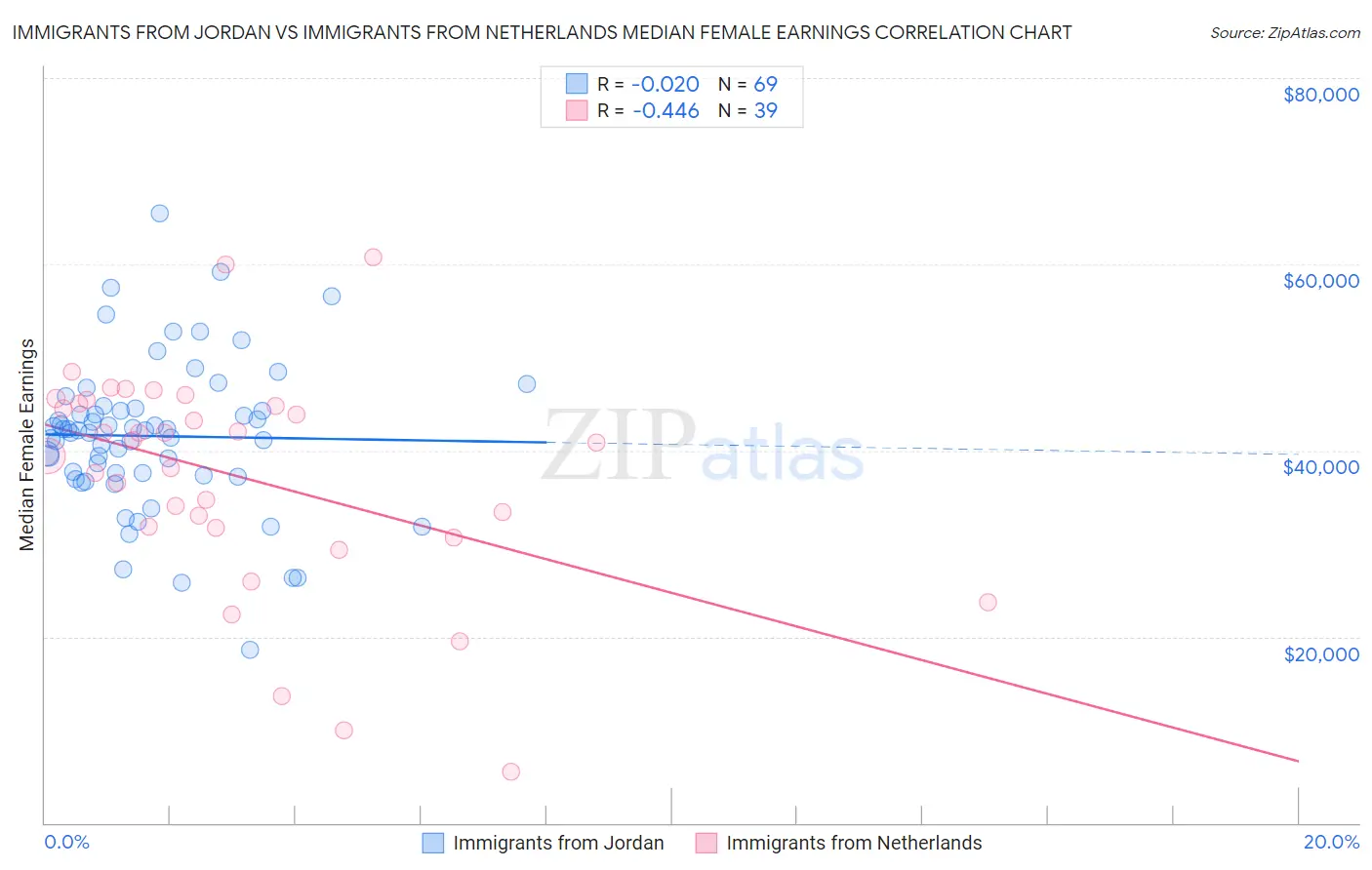 Immigrants from Jordan vs Immigrants from Netherlands Median Female Earnings