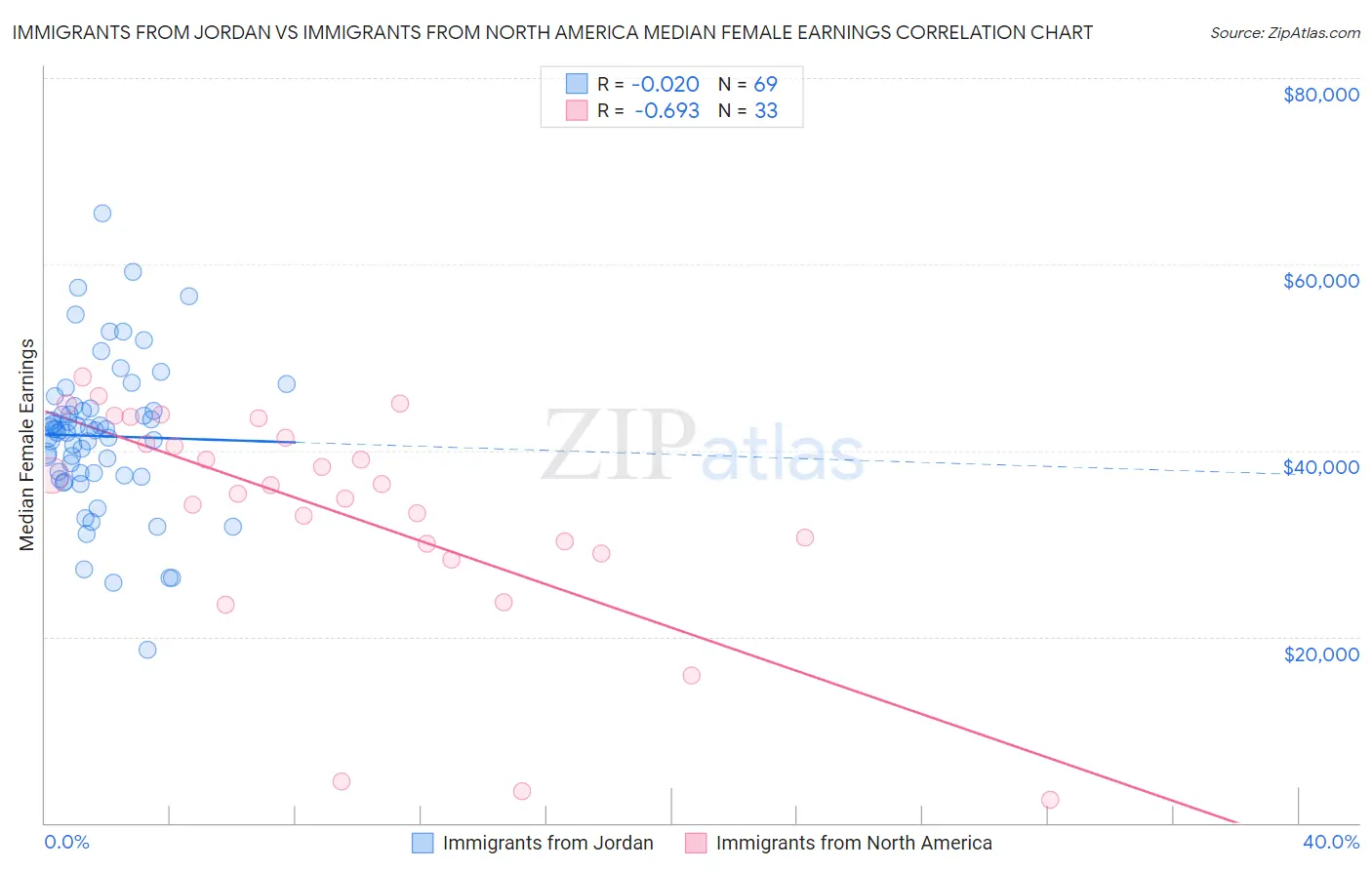 Immigrants from Jordan vs Immigrants from North America Median Female Earnings