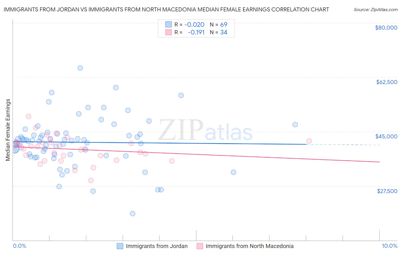 Immigrants from Jordan vs Immigrants from North Macedonia Median Female Earnings