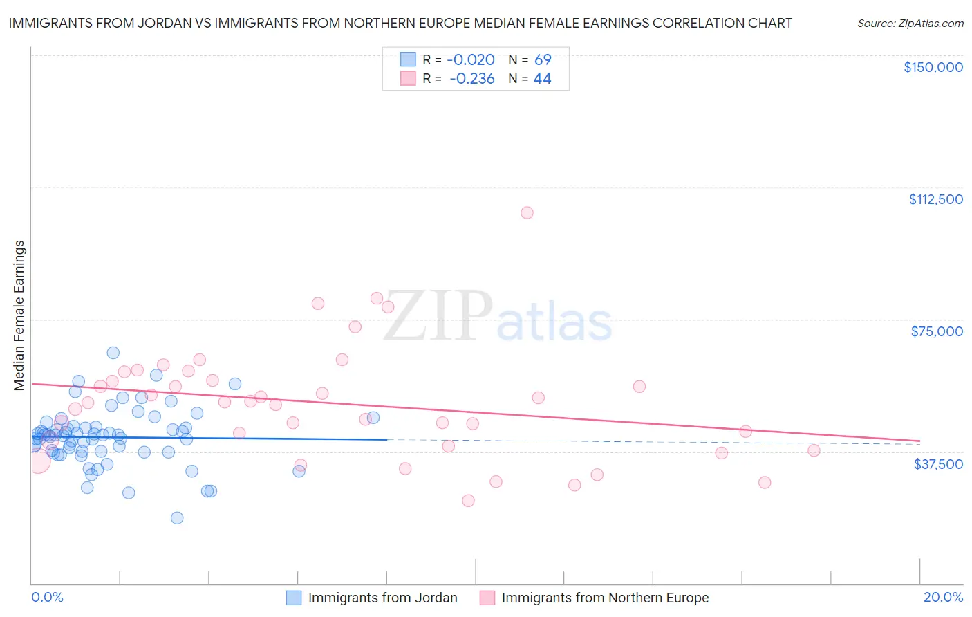 Immigrants from Jordan vs Immigrants from Northern Europe Median Female Earnings