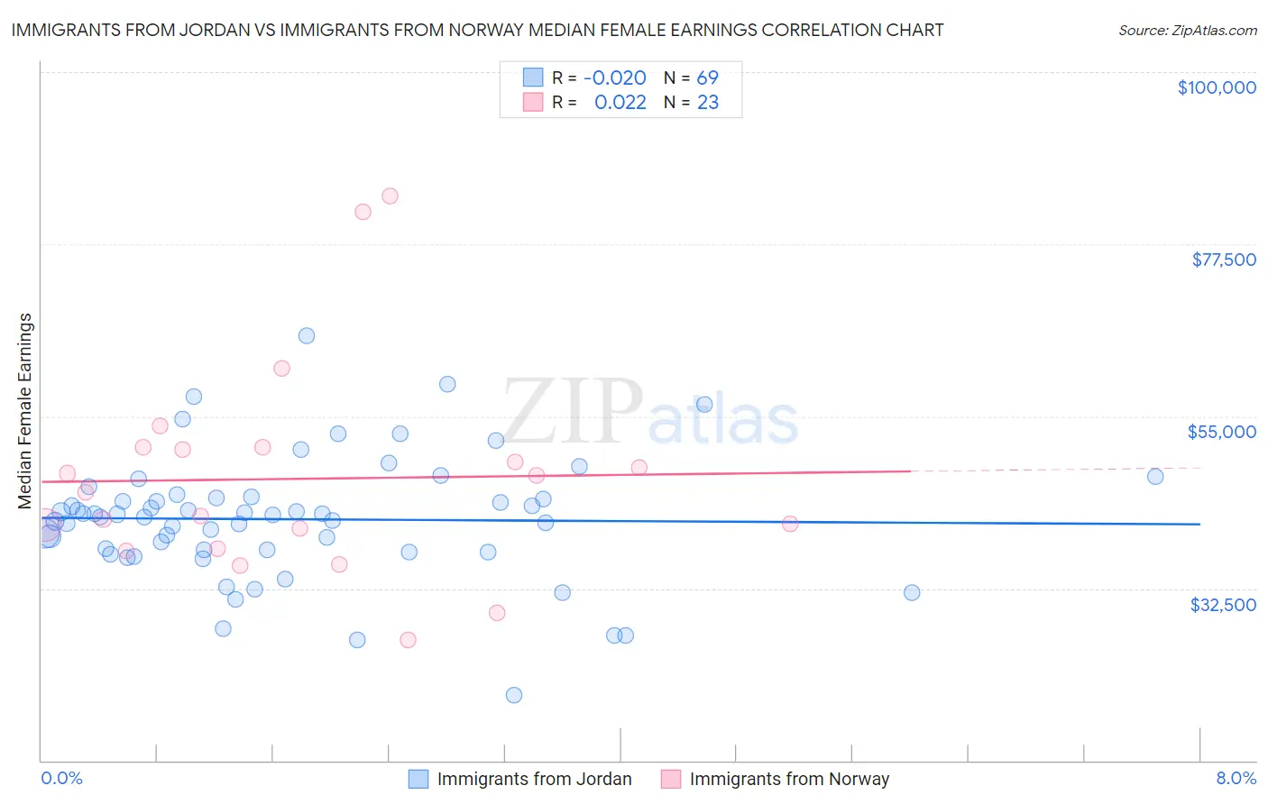 Immigrants from Jordan vs Immigrants from Norway Median Female Earnings
