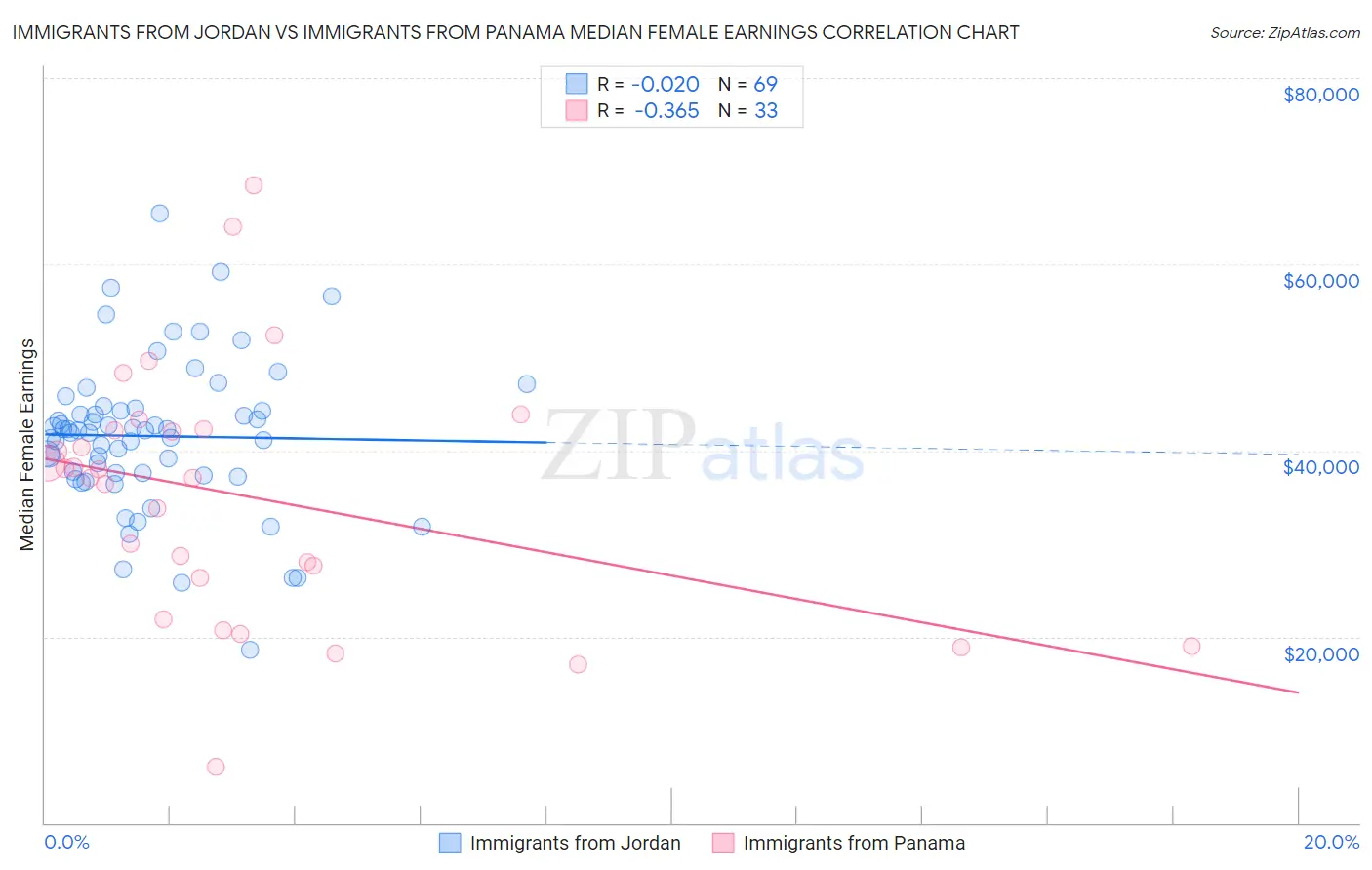 Immigrants from Jordan vs Immigrants from Panama Median Female Earnings