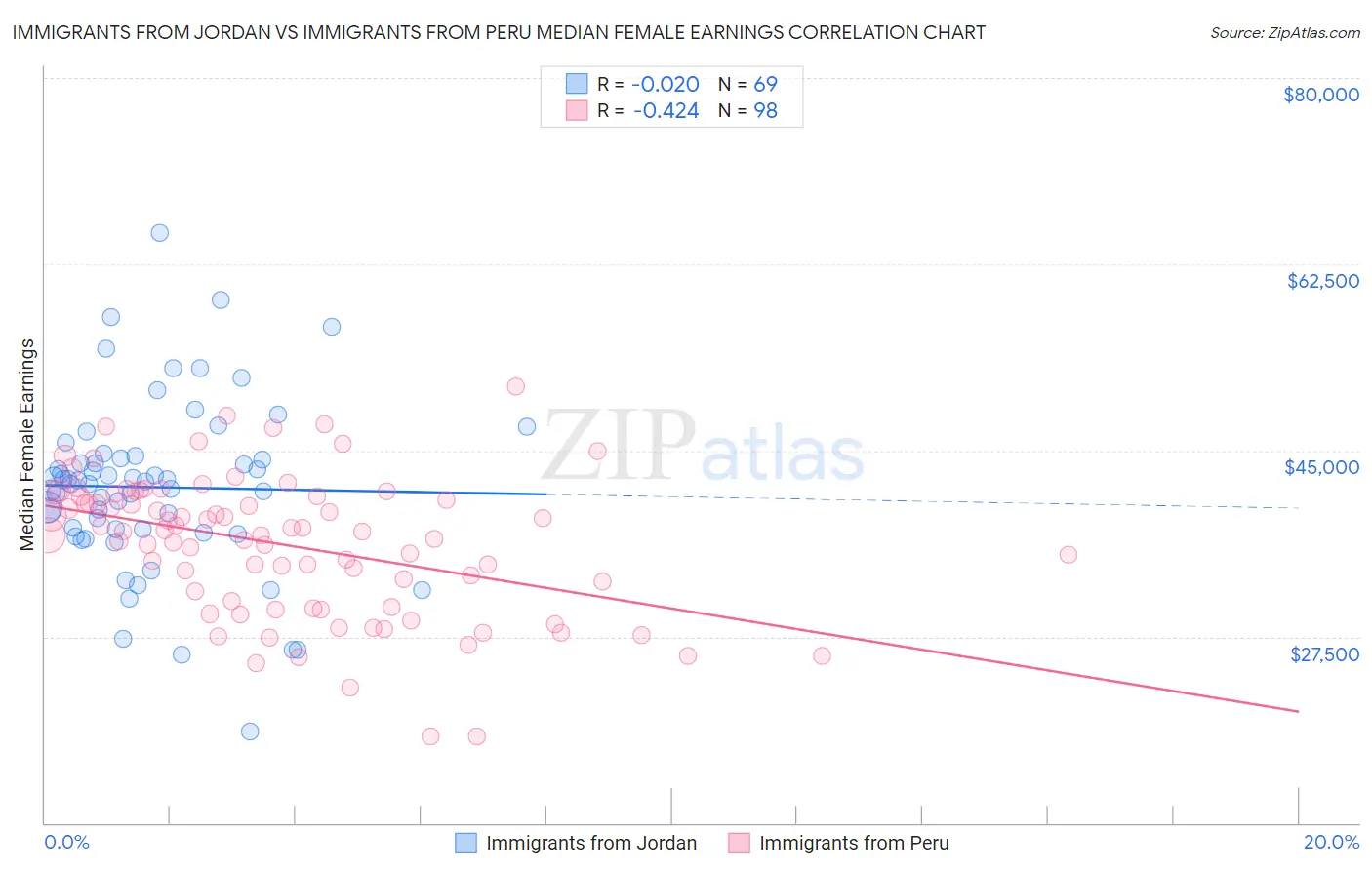 Immigrants from Jordan vs Immigrants from Peru Median Female Earnings