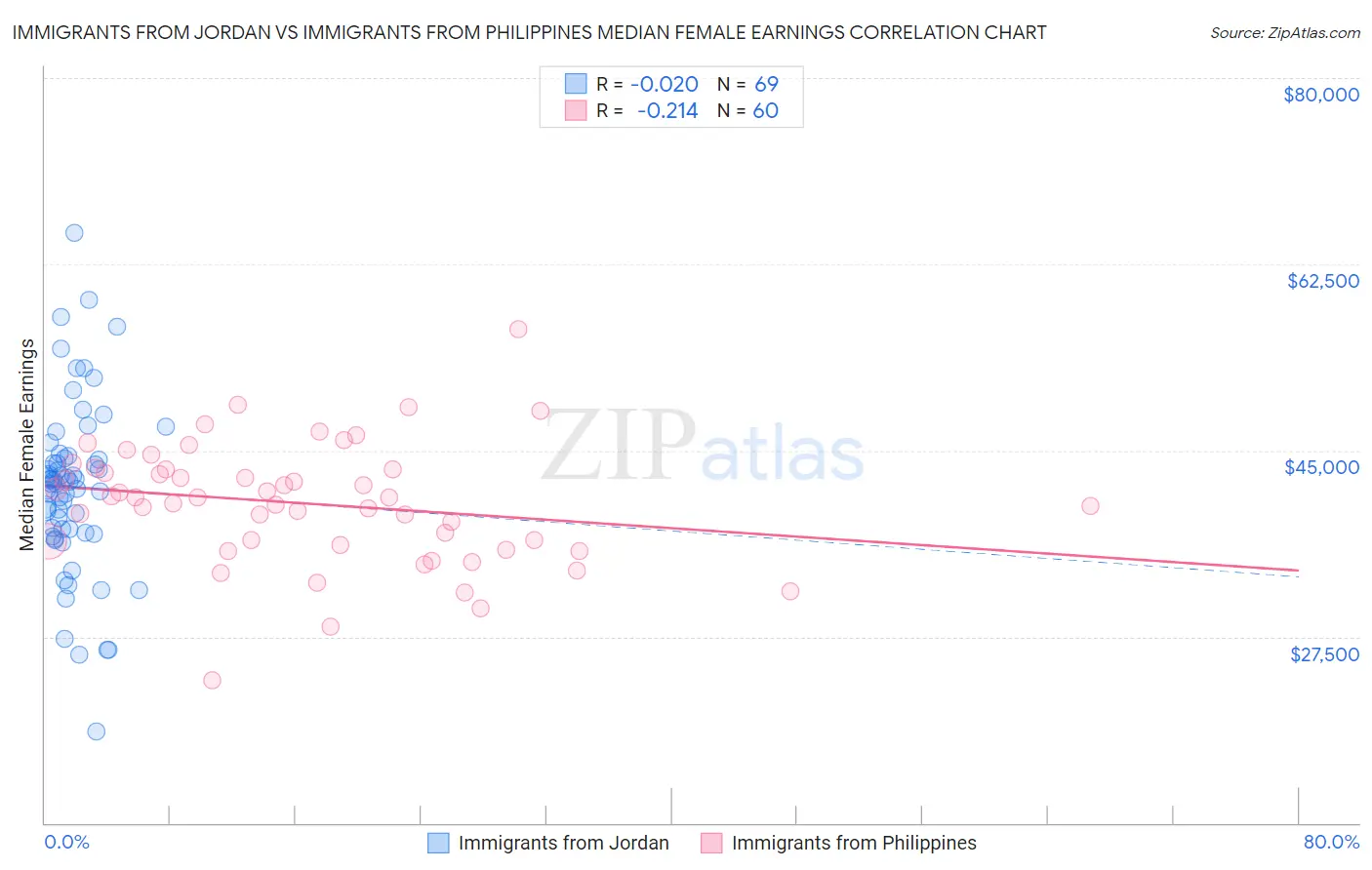 Immigrants from Jordan vs Immigrants from Philippines Median Female Earnings