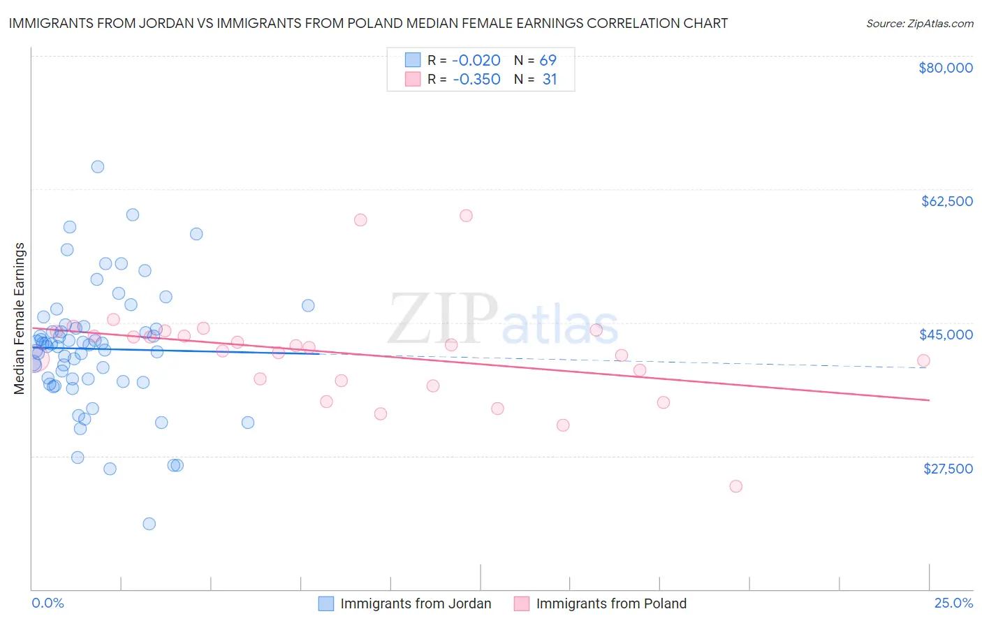 Immigrants from Jordan vs Immigrants from Poland Median Female Earnings