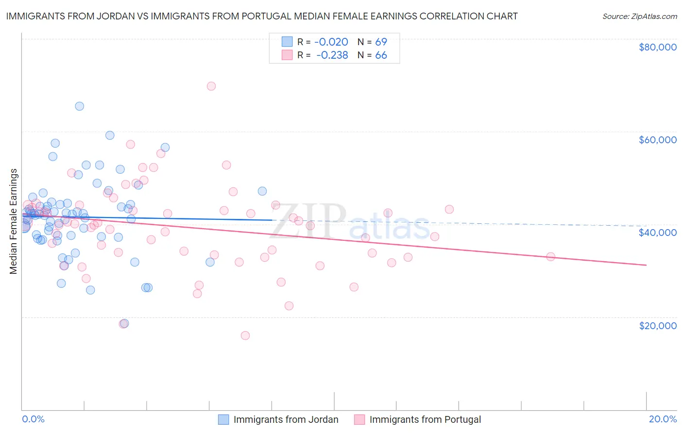Immigrants from Jordan vs Immigrants from Portugal Median Female Earnings