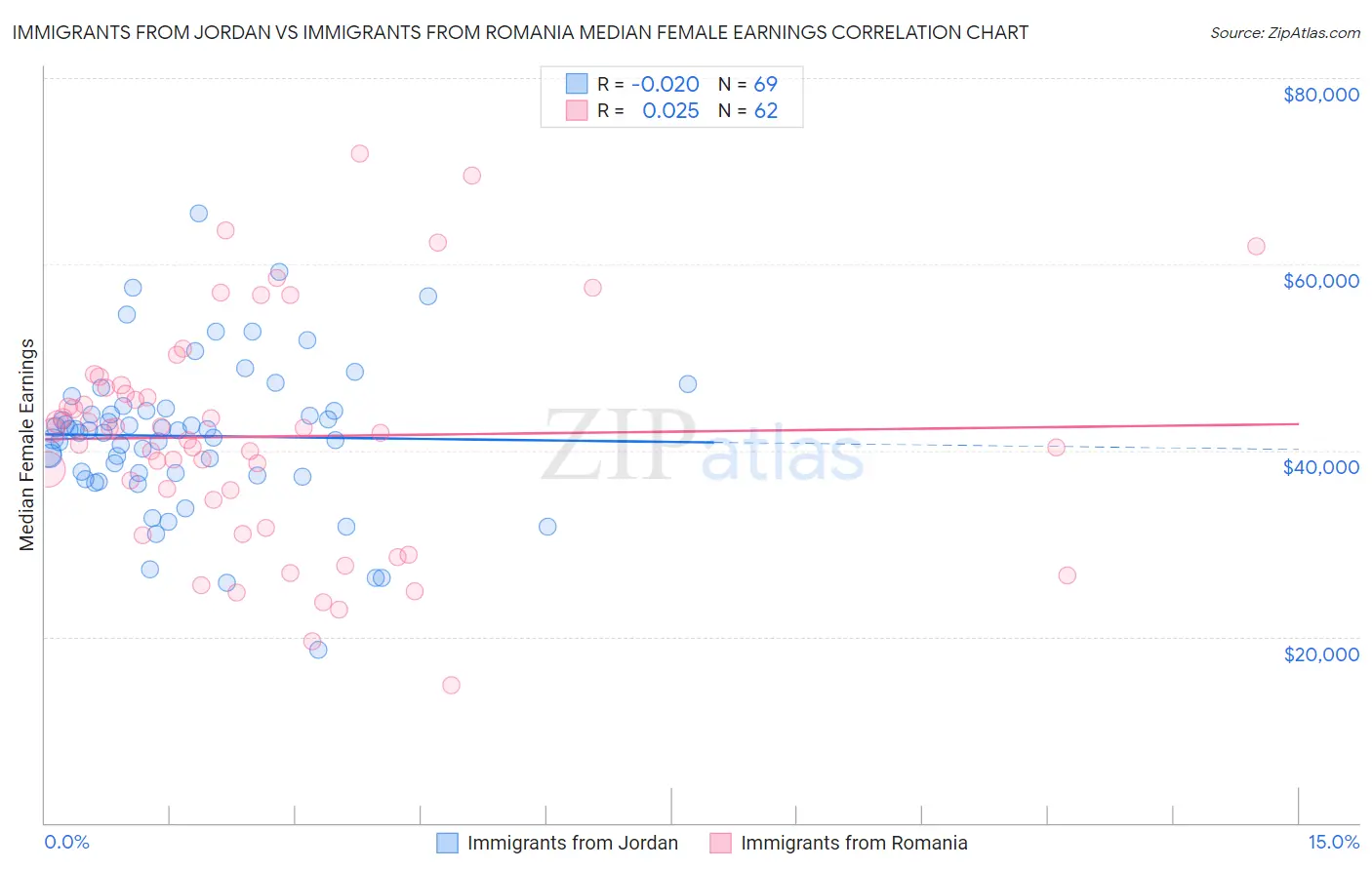 Immigrants from Jordan vs Immigrants from Romania Median Female Earnings