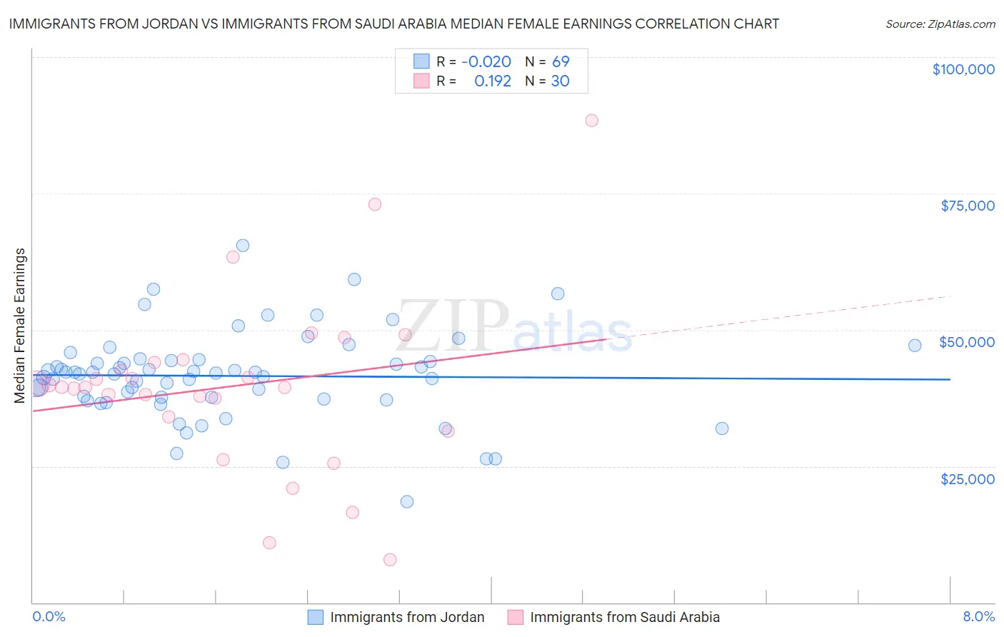 Immigrants from Jordan vs Immigrants from Saudi Arabia Median Female Earnings