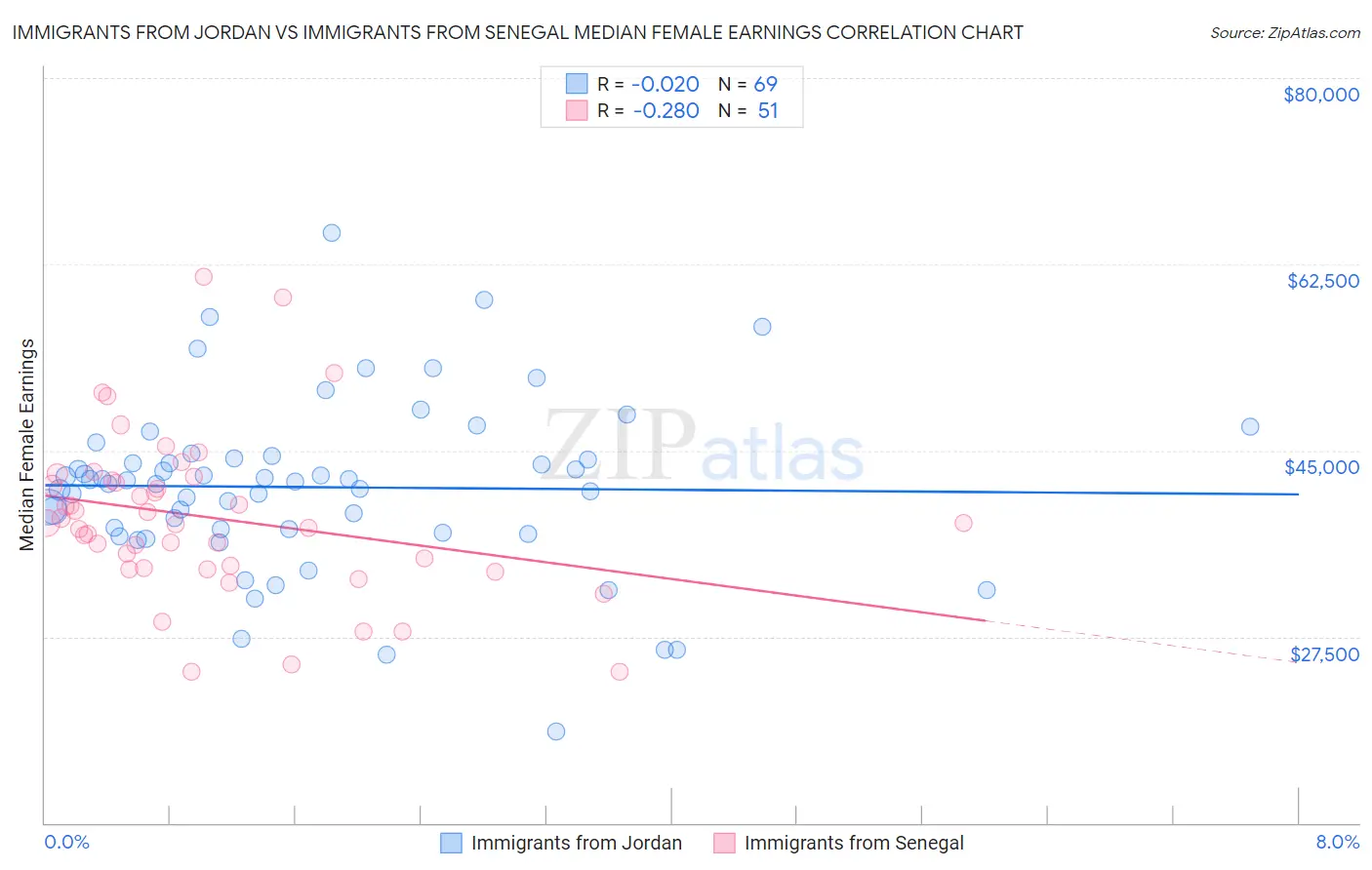 Immigrants from Jordan vs Immigrants from Senegal Median Female Earnings