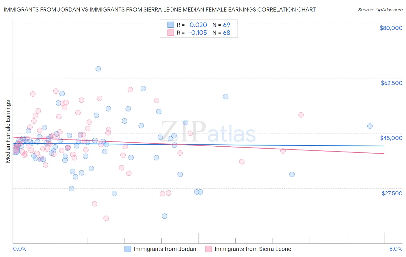 Immigrants from Jordan vs Immigrants from Sierra Leone Median Female Earnings