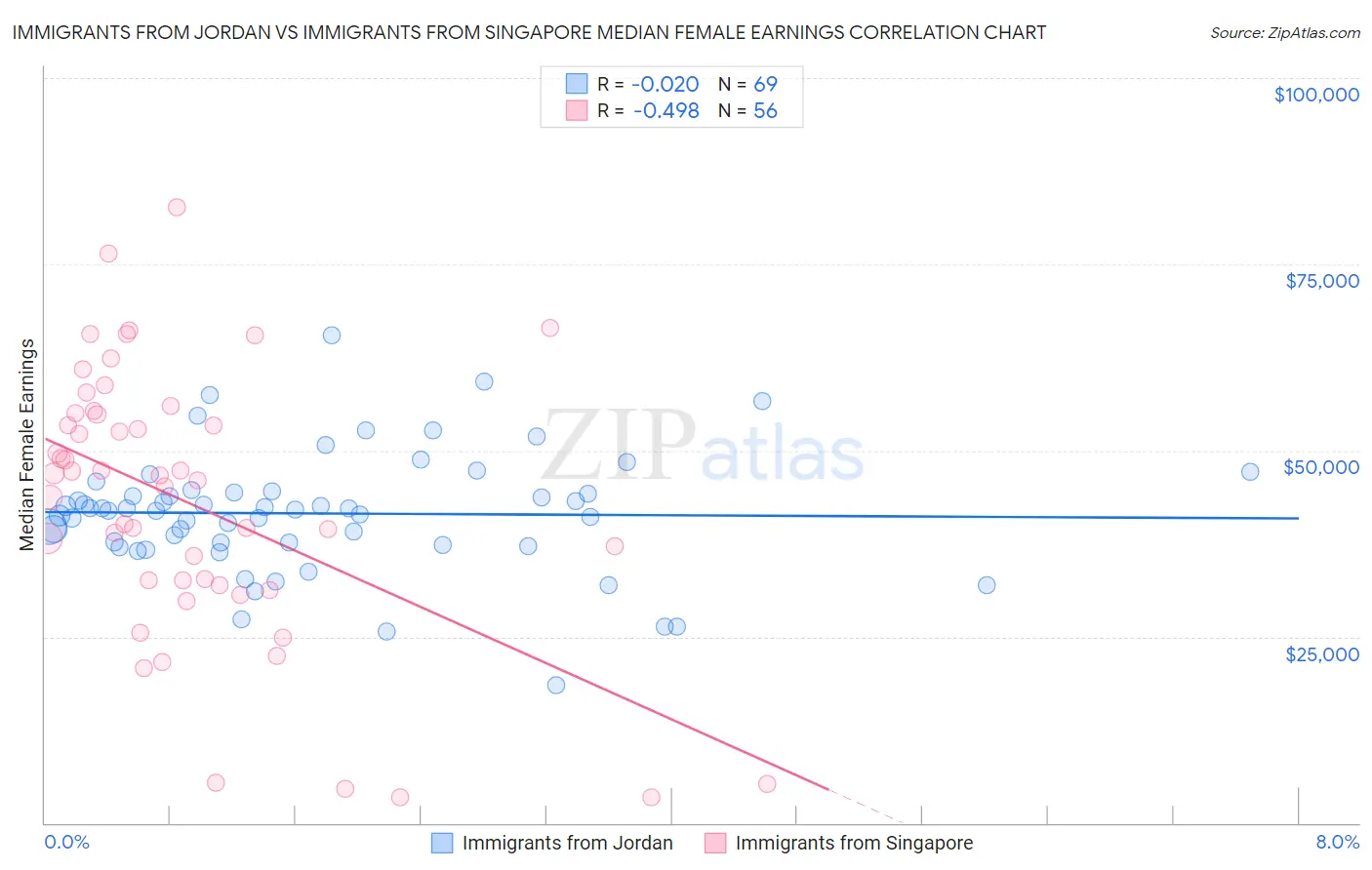 Immigrants from Jordan vs Immigrants from Singapore Median Female Earnings