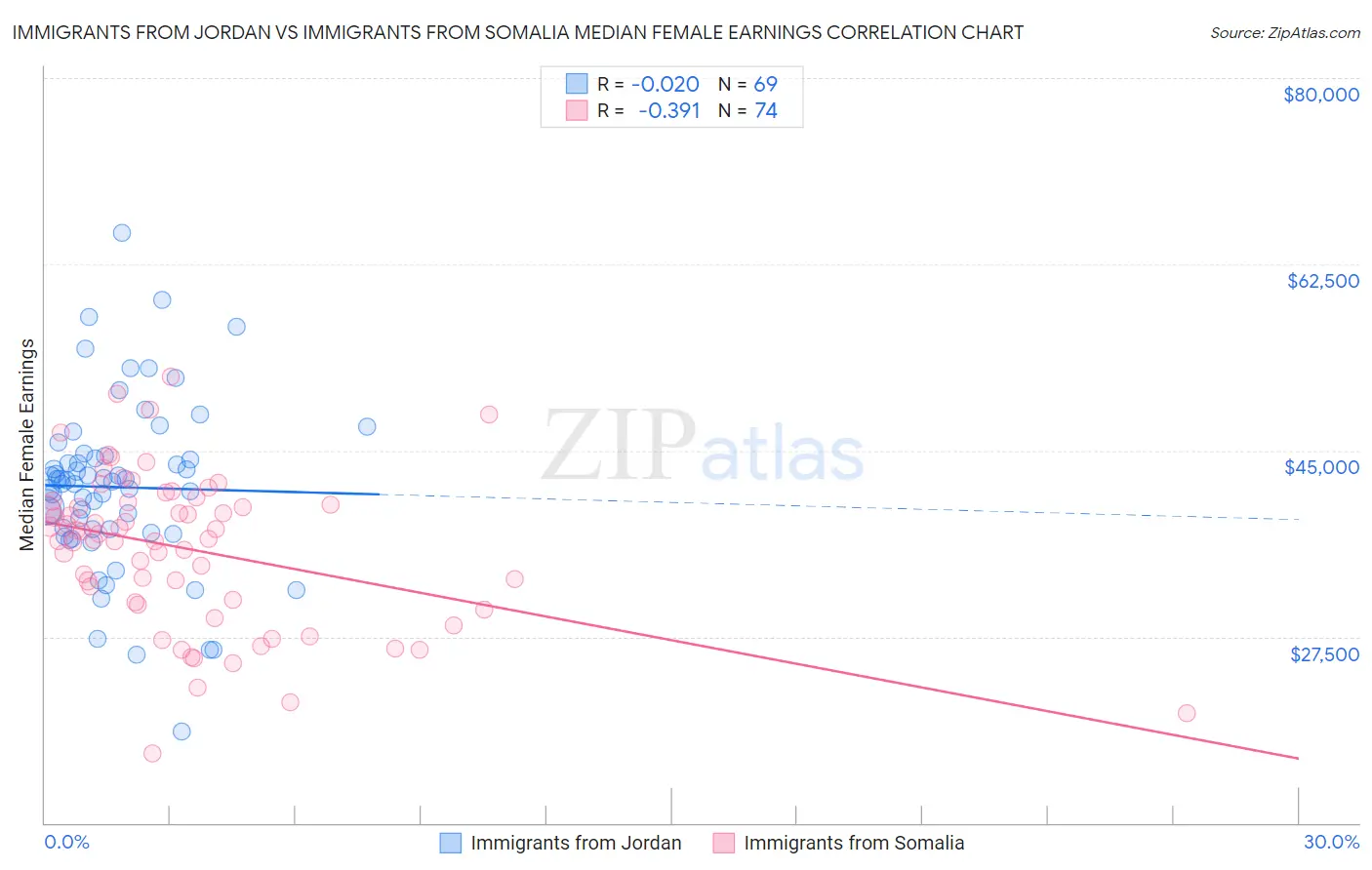 Immigrants from Jordan vs Immigrants from Somalia Median Female Earnings