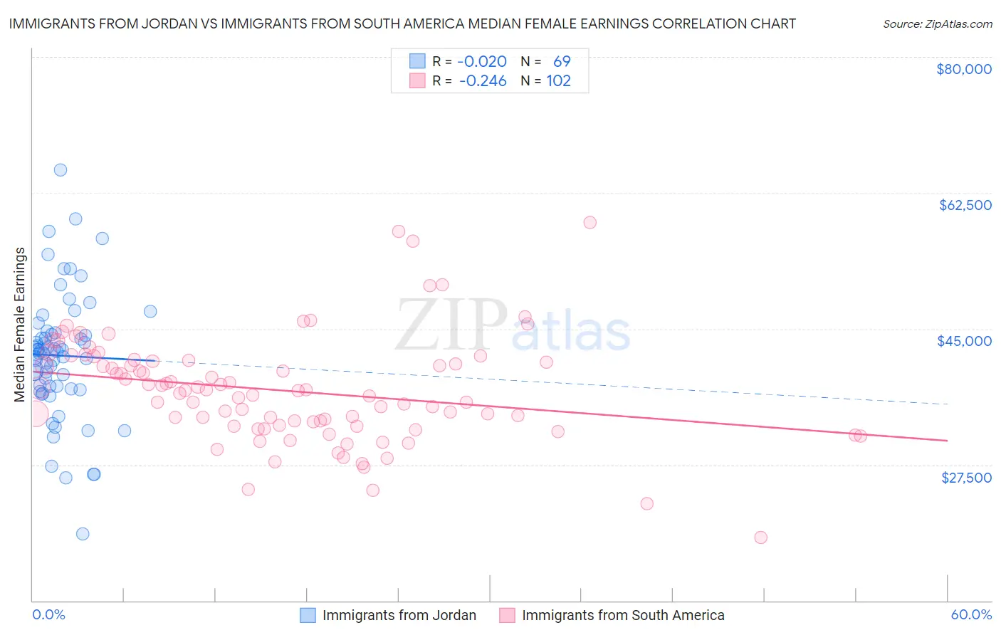 Immigrants from Jordan vs Immigrants from South America Median Female Earnings