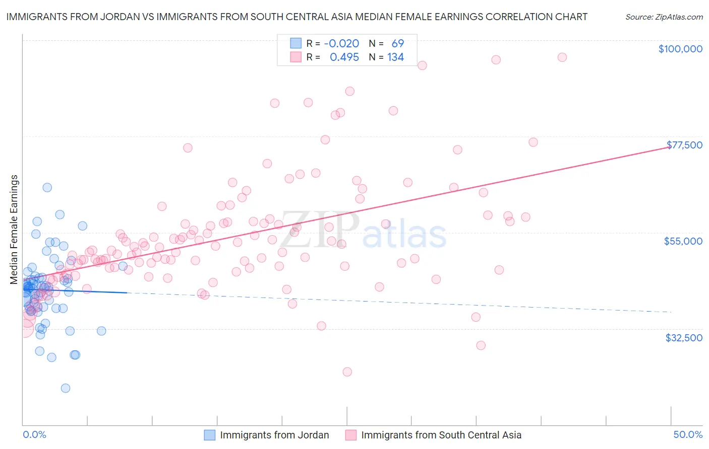Immigrants from Jordan vs Immigrants from South Central Asia Median Female Earnings