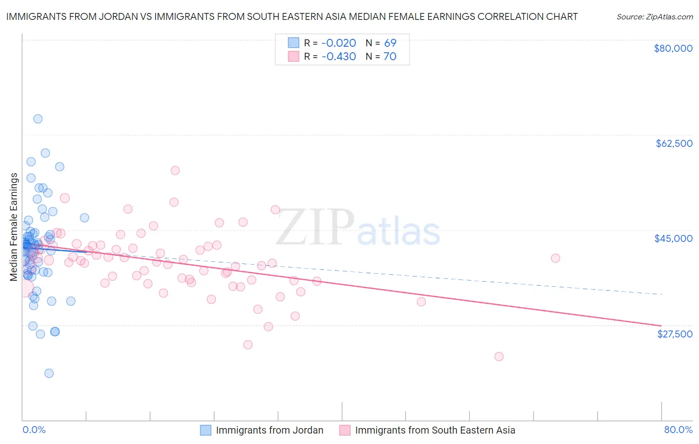 Immigrants from Jordan vs Immigrants from South Eastern Asia Median Female Earnings