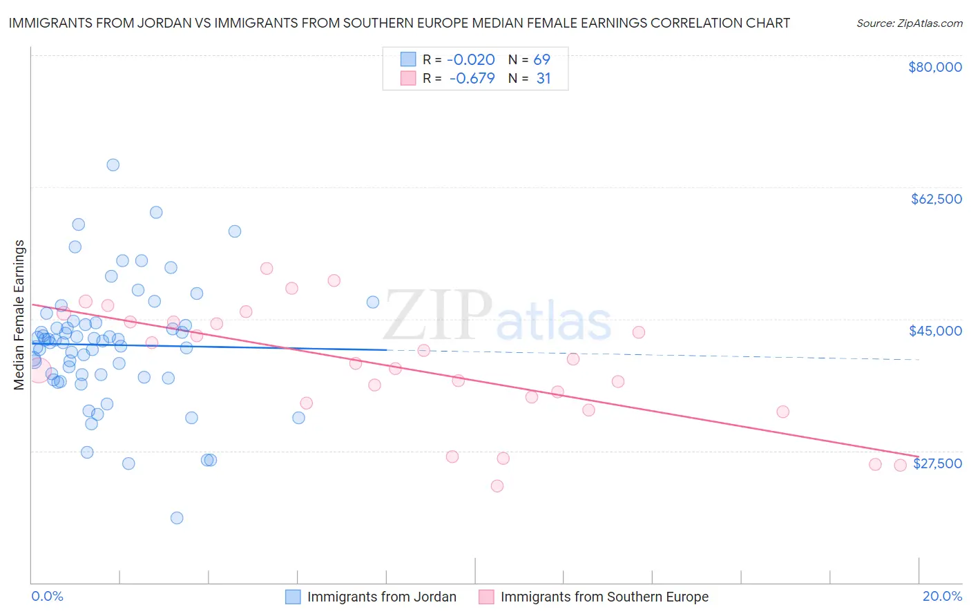 Immigrants from Jordan vs Immigrants from Southern Europe Median Female Earnings