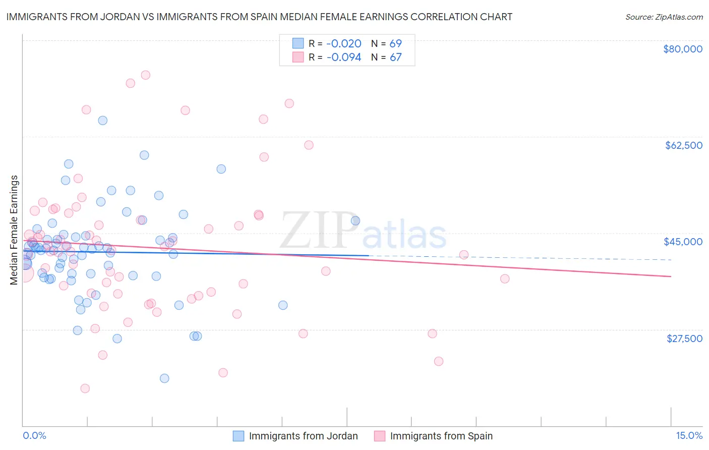 Immigrants from Jordan vs Immigrants from Spain Median Female Earnings