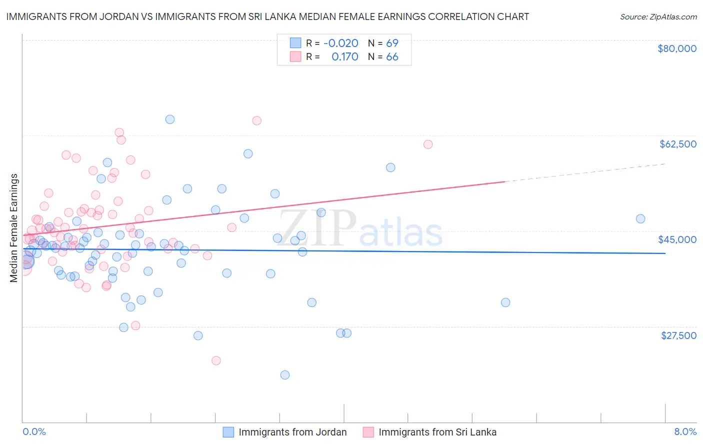 Immigrants from Jordan vs Immigrants from Sri Lanka Median Female Earnings