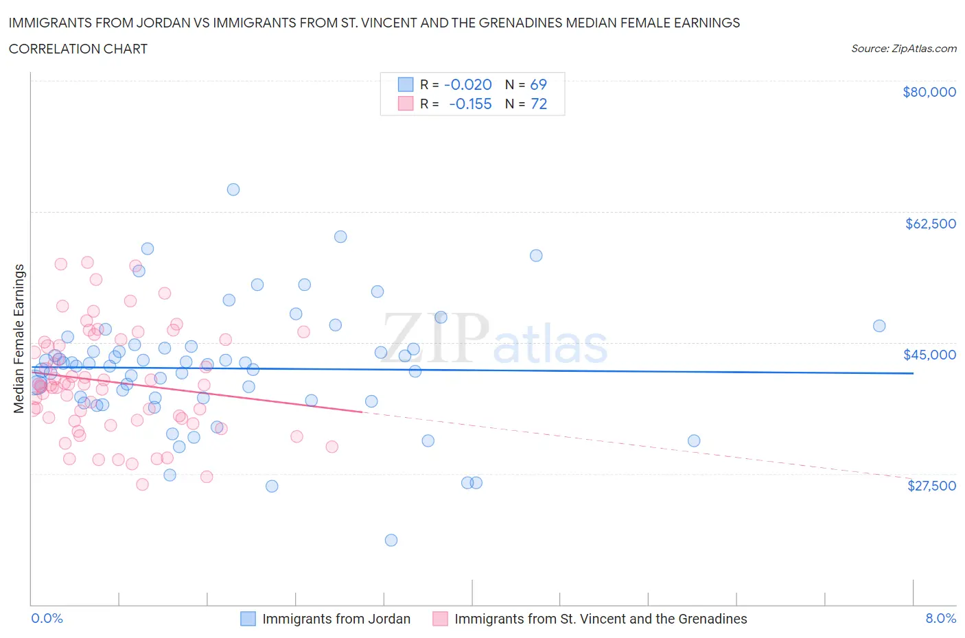 Immigrants from Jordan vs Immigrants from St. Vincent and the Grenadines Median Female Earnings