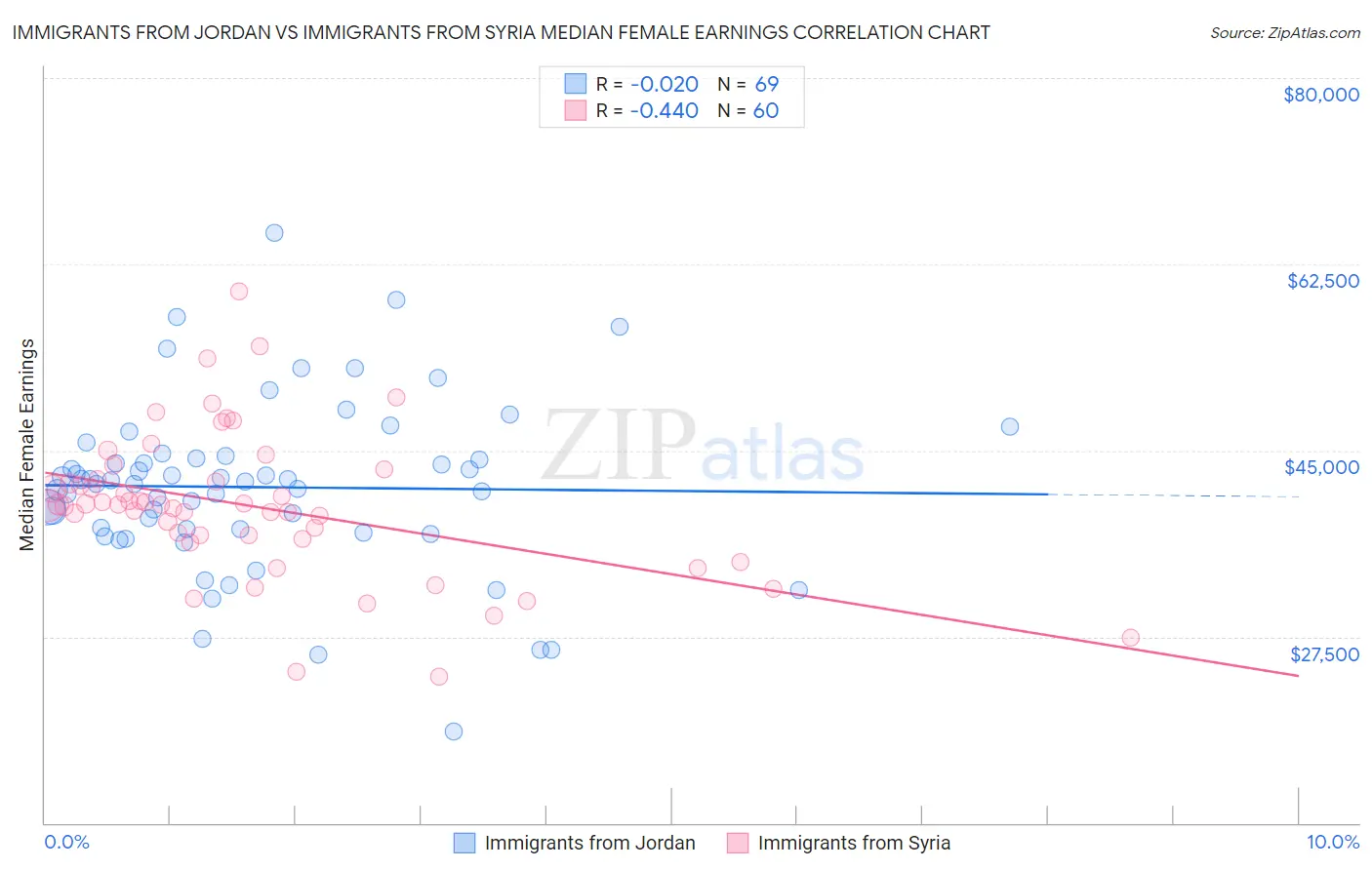 Immigrants from Jordan vs Immigrants from Syria Median Female Earnings