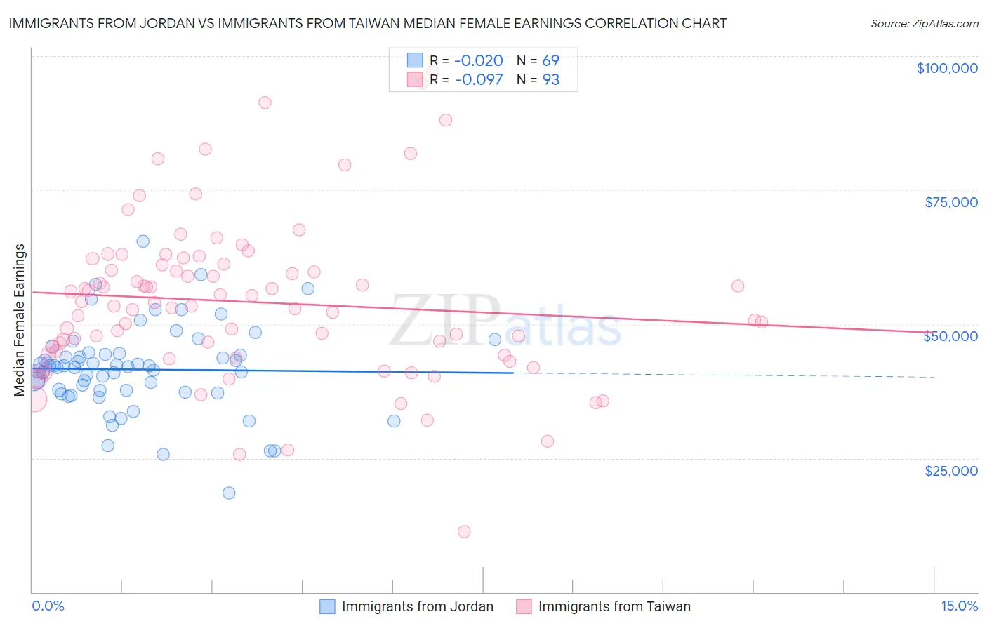 Immigrants from Jordan vs Immigrants from Taiwan Median Female Earnings