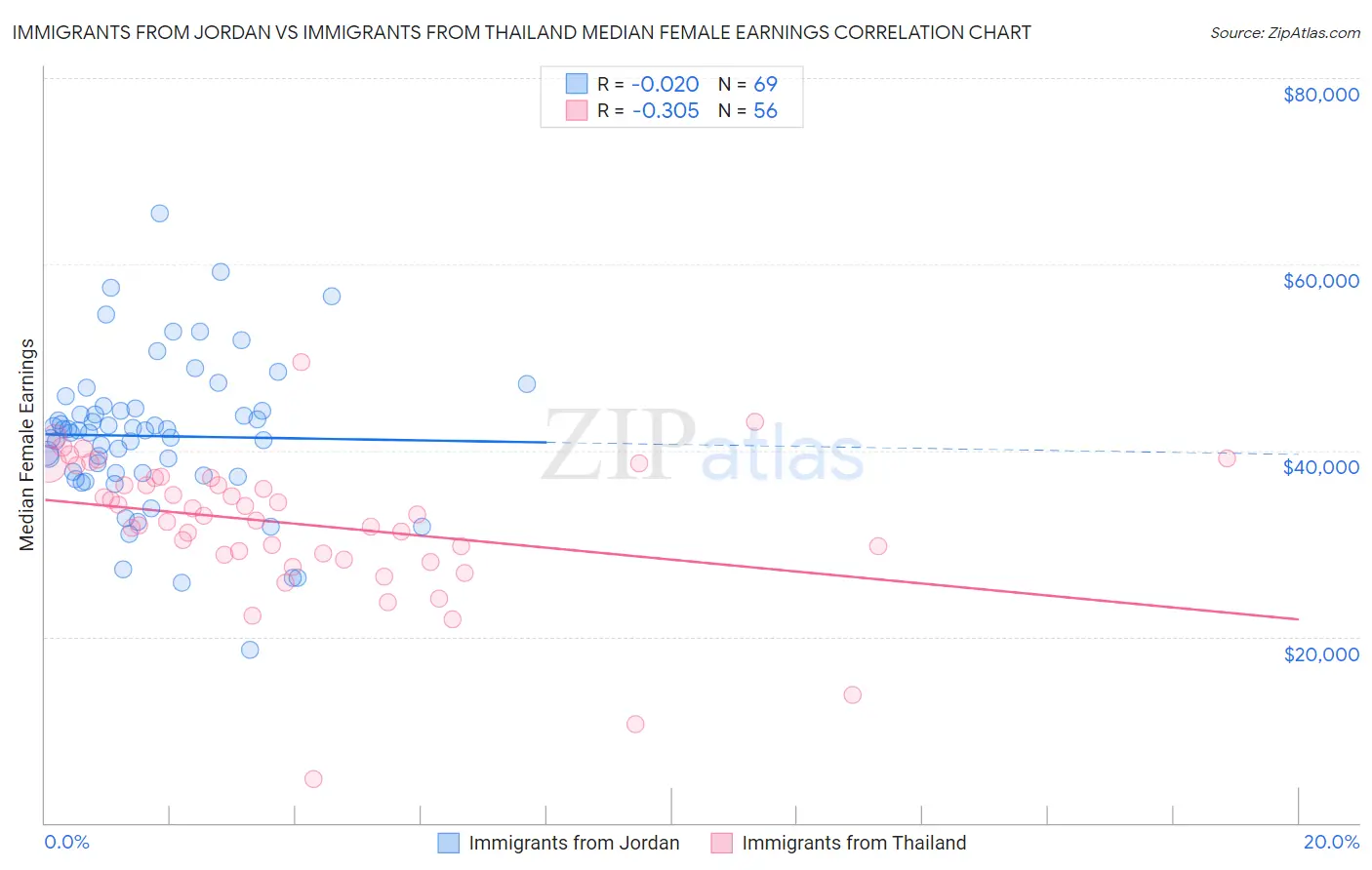 Immigrants from Jordan vs Immigrants from Thailand Median Female Earnings