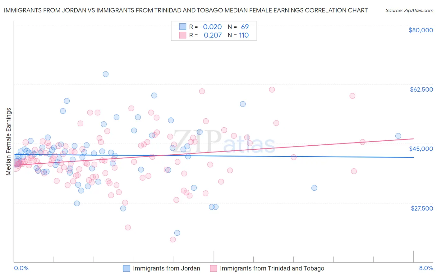 Immigrants from Jordan vs Immigrants from Trinidad and Tobago Median Female Earnings