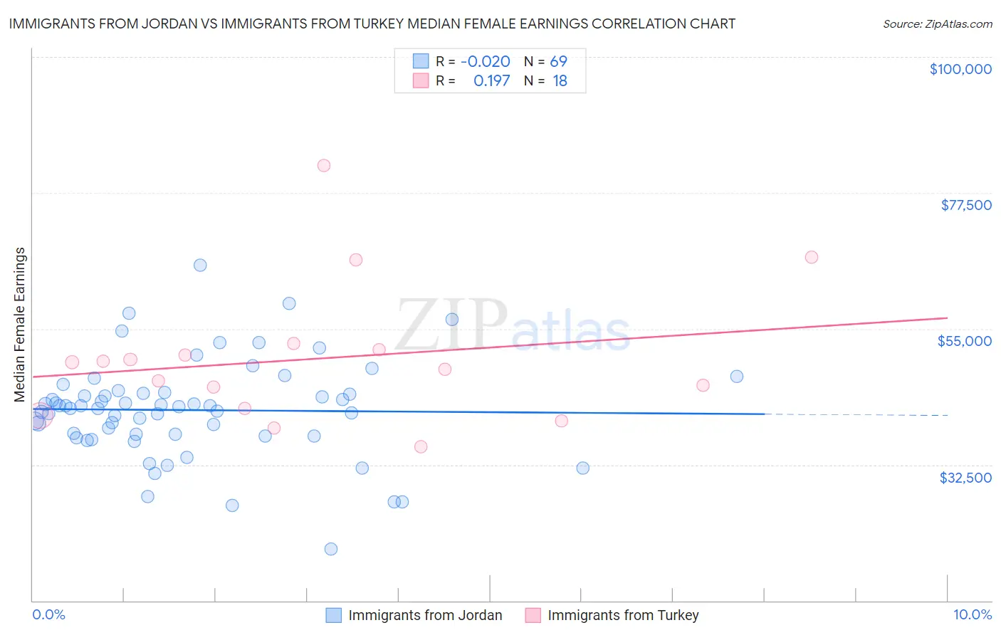 Immigrants from Jordan vs Immigrants from Turkey Median Female Earnings