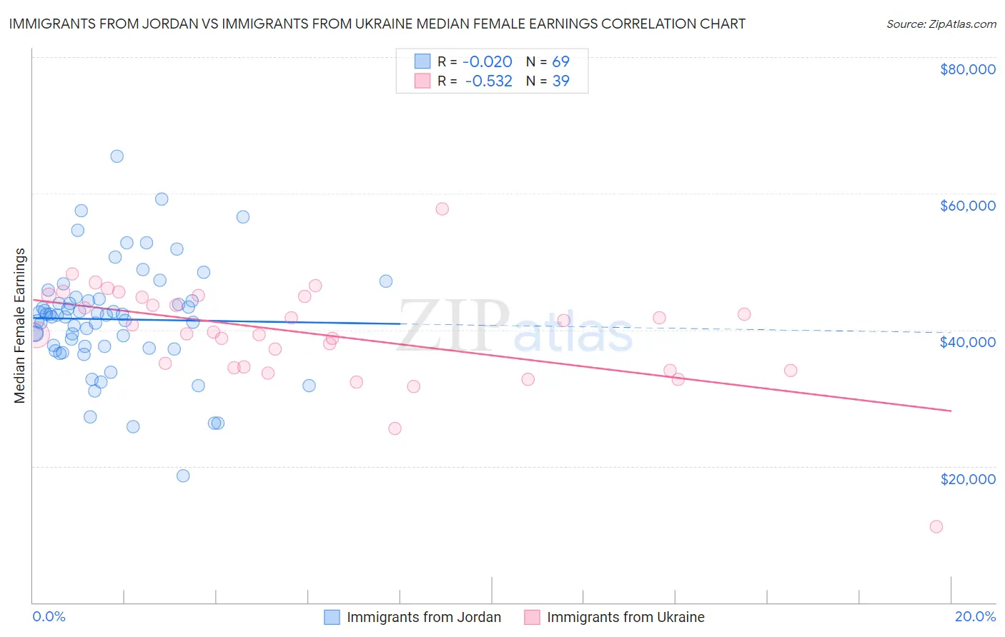 Immigrants from Jordan vs Immigrants from Ukraine Median Female Earnings