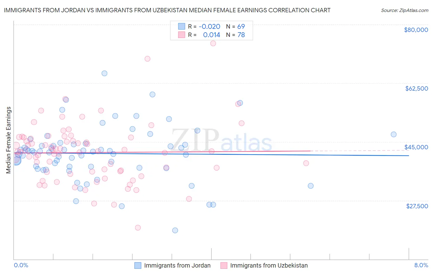 Immigrants from Jordan vs Immigrants from Uzbekistan Median Female Earnings