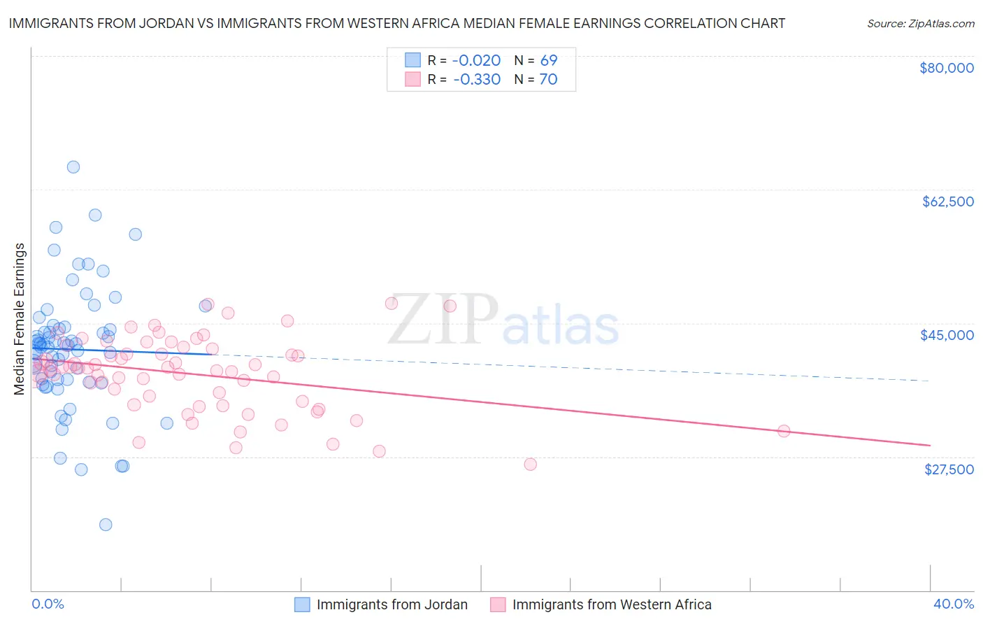 Immigrants from Jordan vs Immigrants from Western Africa Median Female Earnings