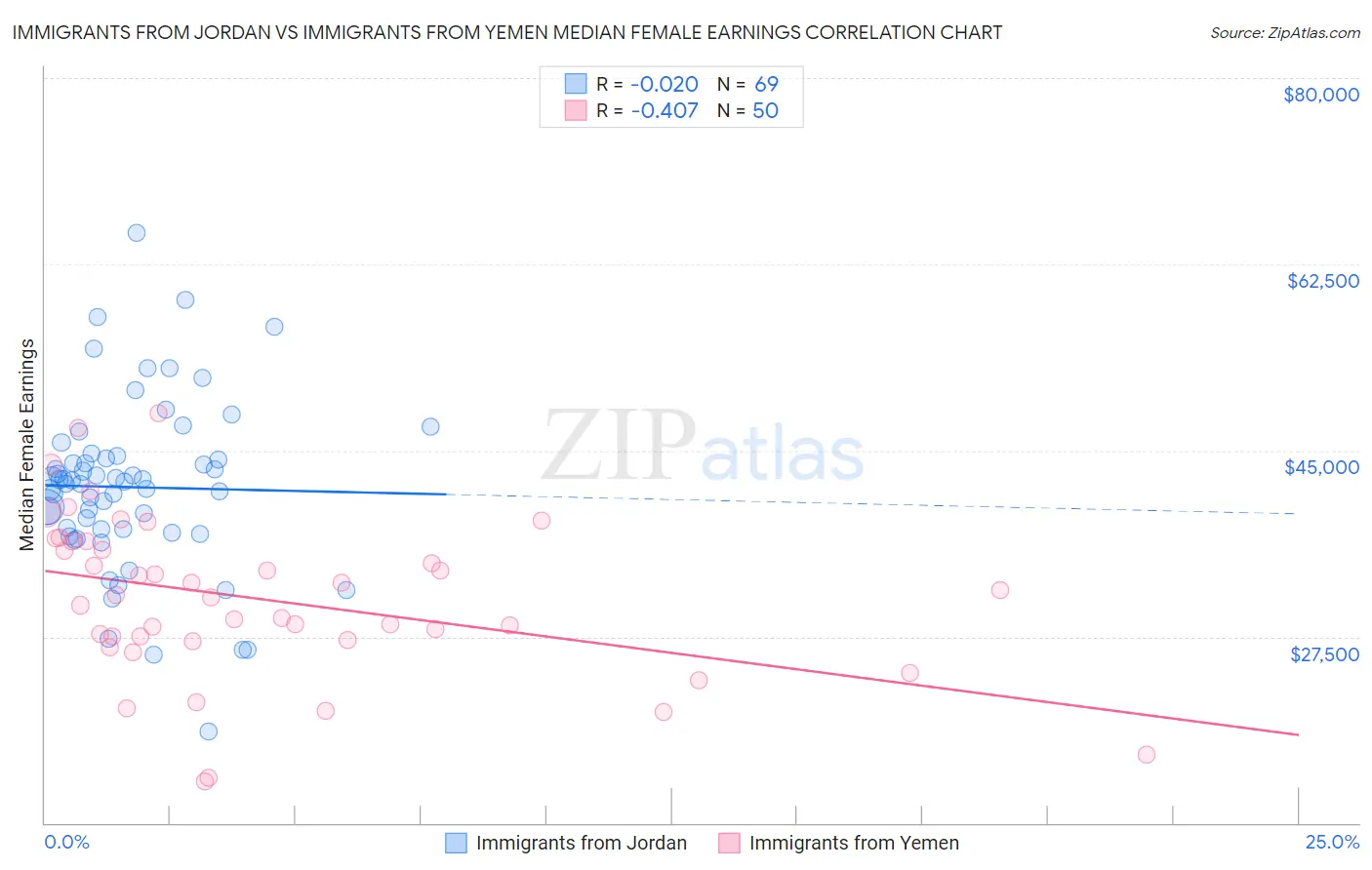 Immigrants from Jordan vs Immigrants from Yemen Median Female Earnings