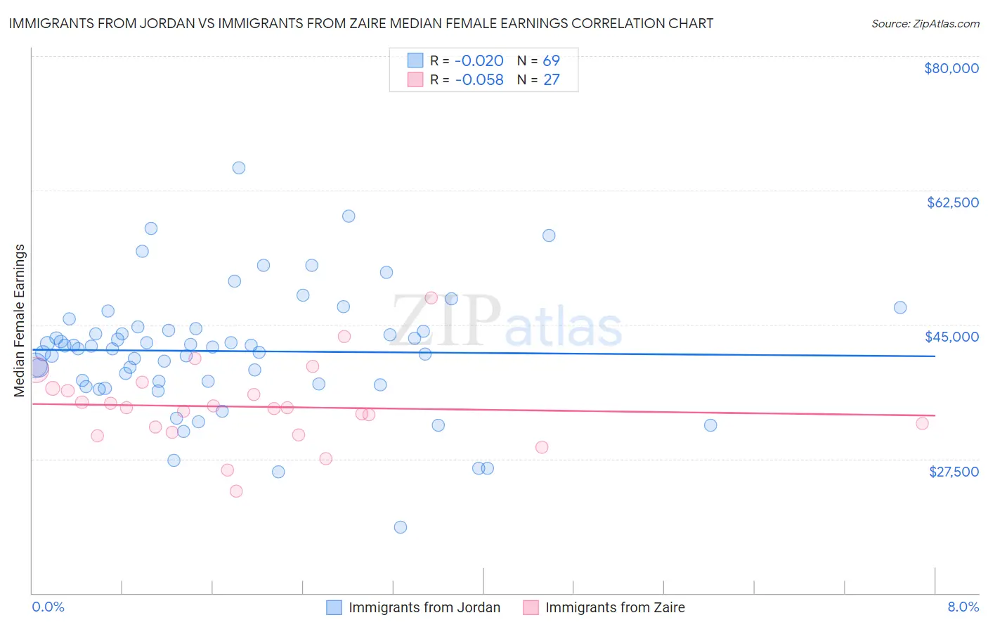Immigrants from Jordan vs Immigrants from Zaire Median Female Earnings