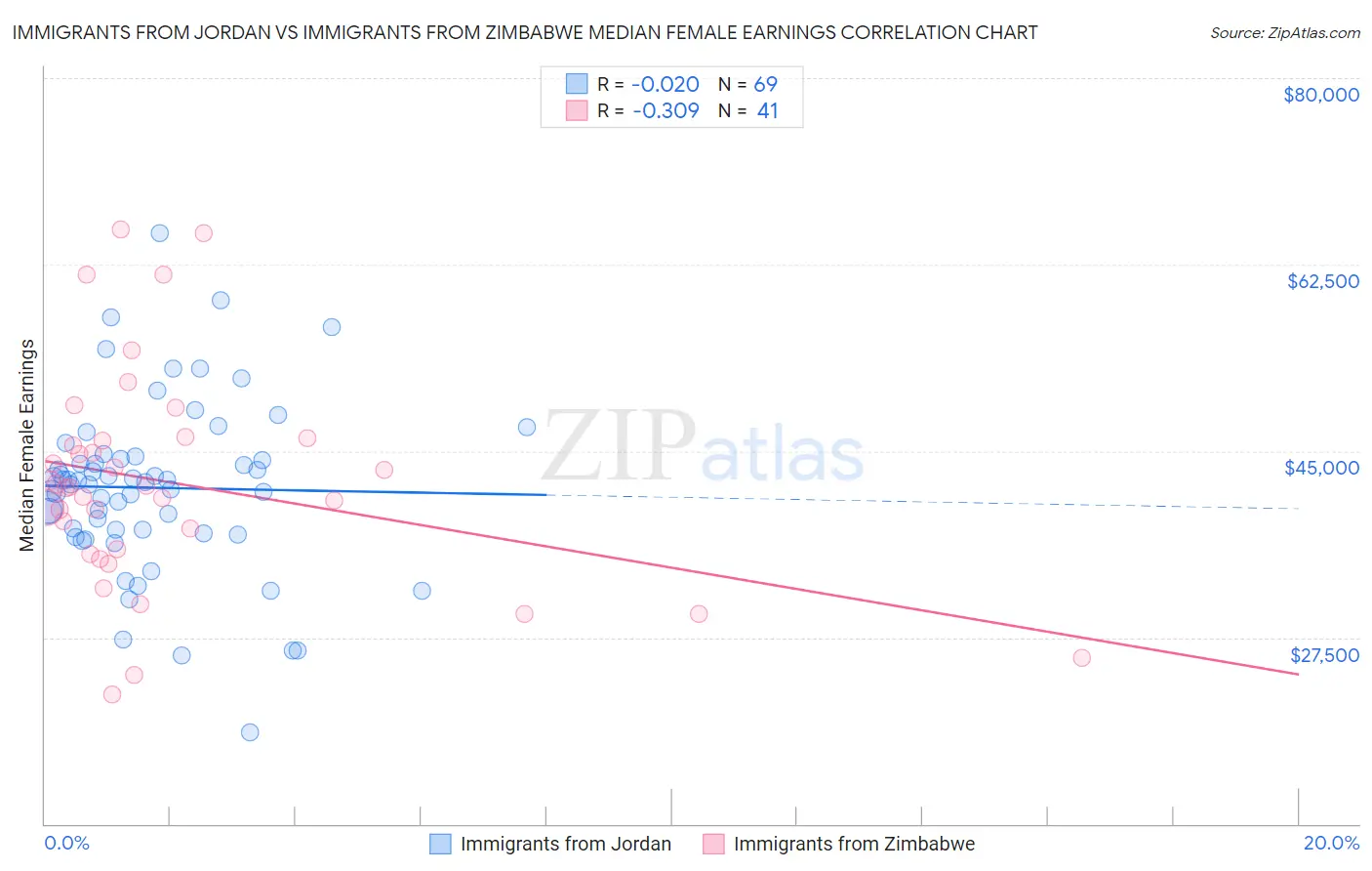 Immigrants from Jordan vs Immigrants from Zimbabwe Median Female Earnings