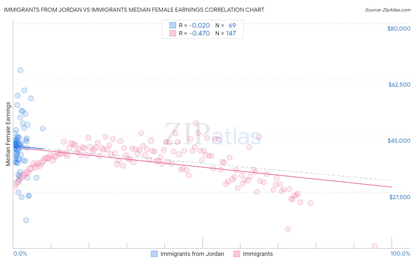 Immigrants from Jordan vs Immigrants Median Female Earnings