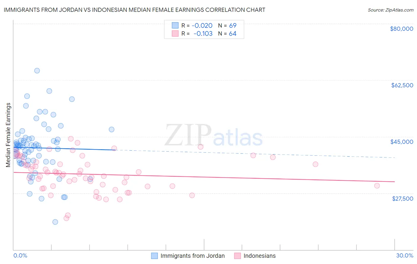 Immigrants from Jordan vs Indonesian Median Female Earnings