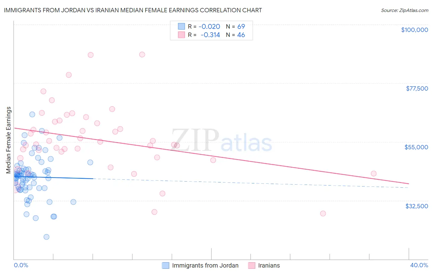 Immigrants from Jordan vs Iranian Median Female Earnings